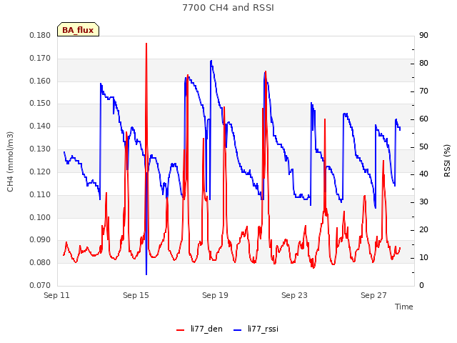 Explore the graph:7700 CH4 and RSSI in a new window