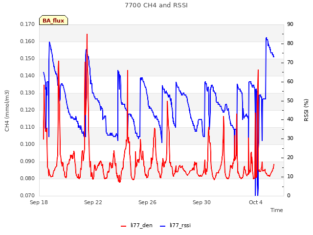 Explore the graph:7700 CH4 and RSSI in a new window