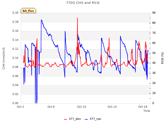 Explore the graph:7700 CH4 and RSSI in a new window