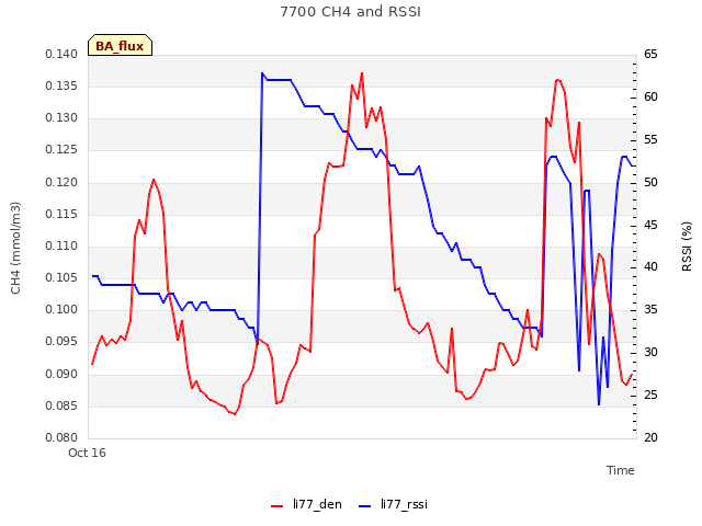 Explore the graph:7700 CH4 and RSSI in a new window