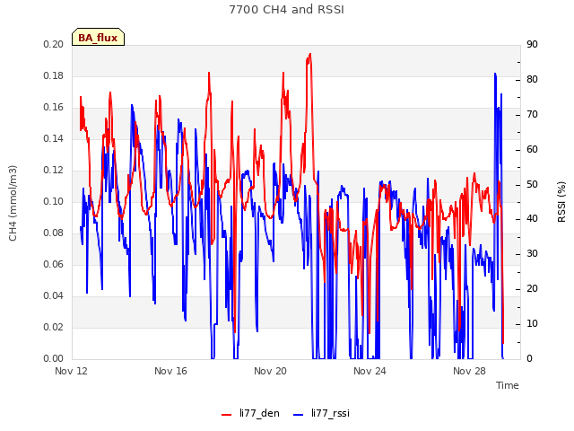 Explore the graph:7700 CH4 and RSSI in a new window