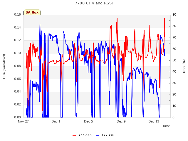 Explore the graph:7700 CH4 and RSSI in a new window