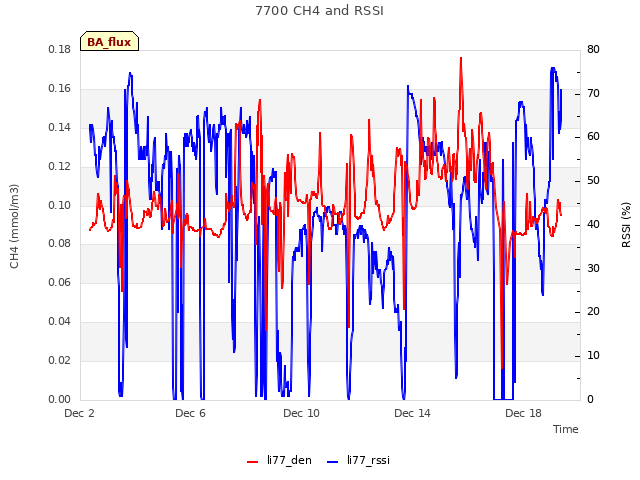 Explore the graph:7700 CH4 and RSSI in a new window