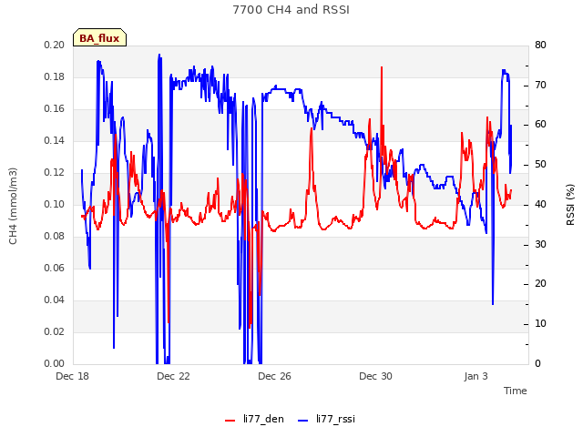 Explore the graph:7700 CH4 and RSSI in a new window