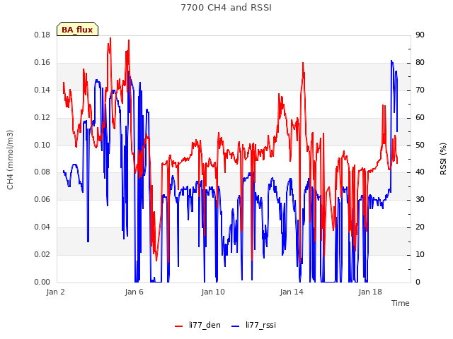 Explore the graph:7700 CH4 and RSSI in a new window