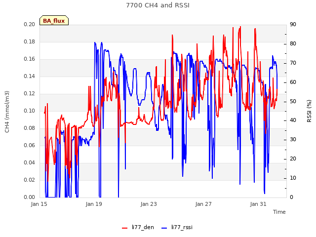 Explore the graph:7700 CH4 and RSSI in a new window