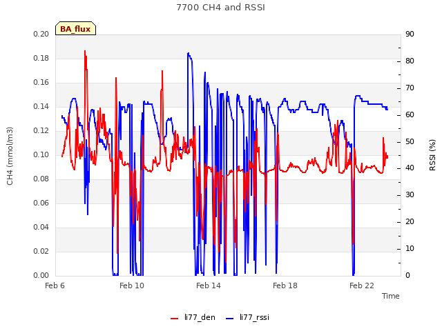 Explore the graph:7700 CH4 and RSSI in a new window