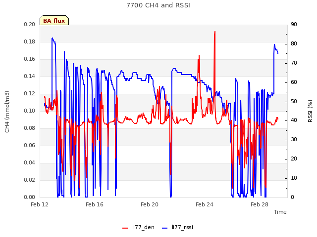 Explore the graph:7700 CH4 and RSSI in a new window