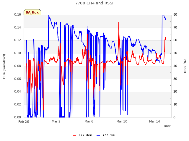 Explore the graph:7700 CH4 and RSSI in a new window