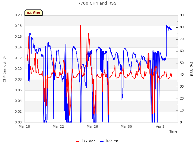 Explore the graph:7700 CH4 and RSSI in a new window