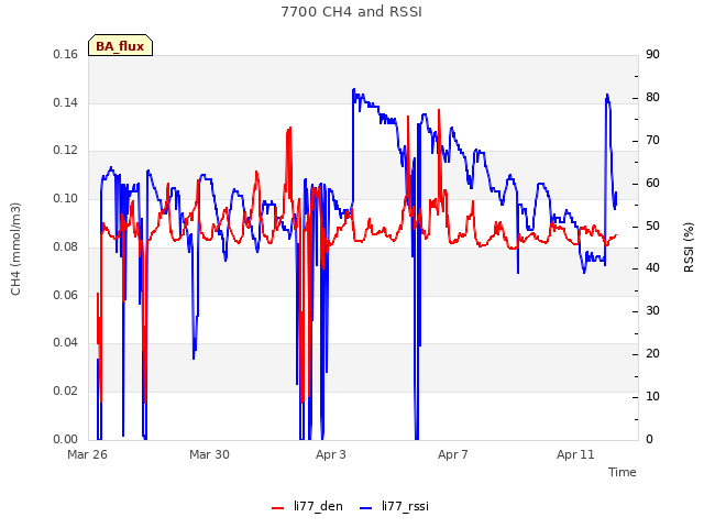 Explore the graph:7700 CH4 and RSSI in a new window