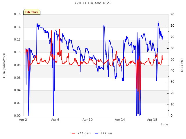 Explore the graph:7700 CH4 and RSSI in a new window