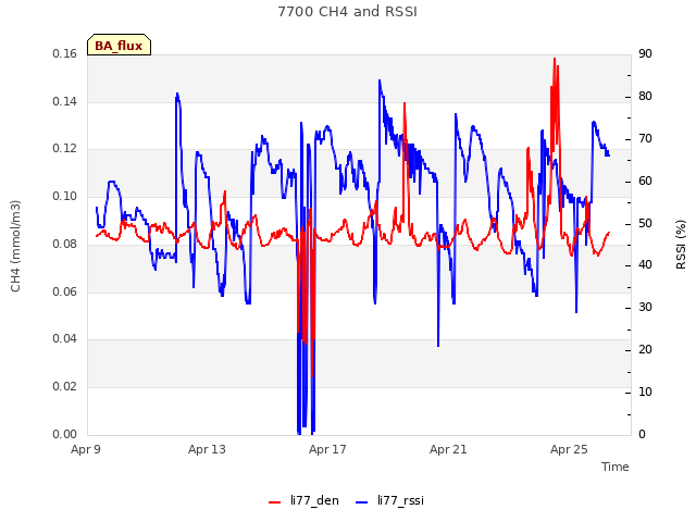 Explore the graph:7700 CH4 and RSSI in a new window