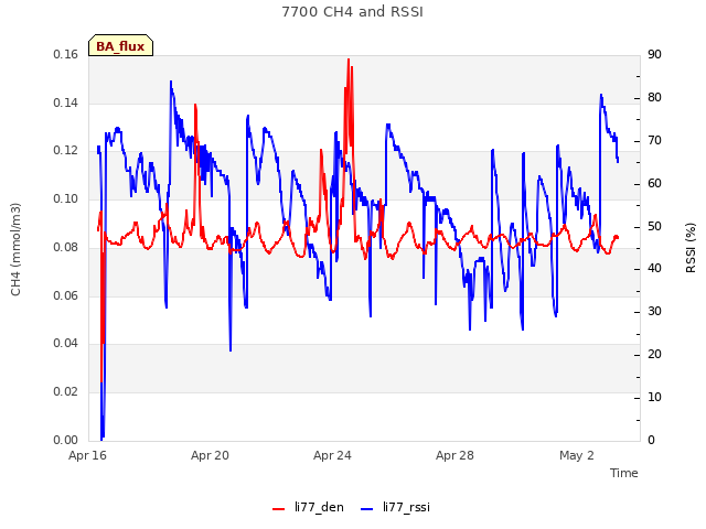 Explore the graph:7700 CH4 and RSSI in a new window