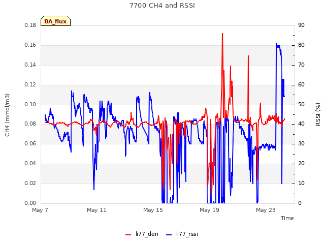 Explore the graph:7700 CH4 and RSSI in a new window