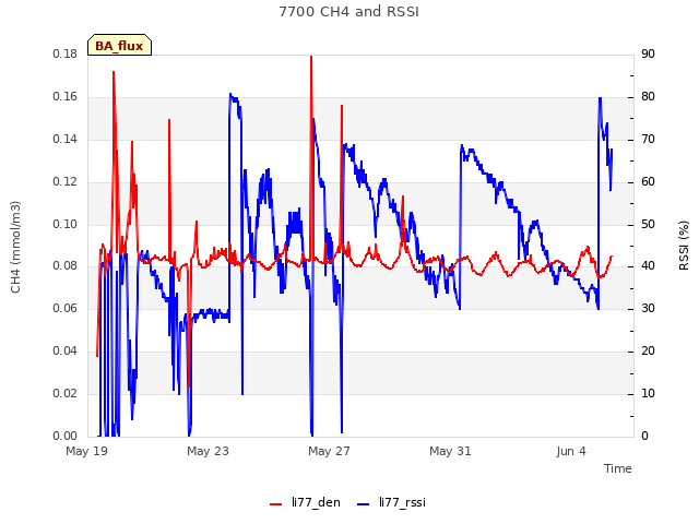 Explore the graph:7700 CH4 and RSSI in a new window