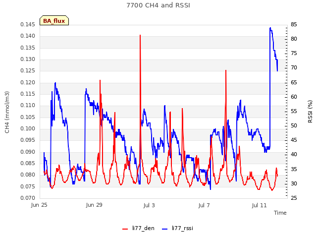 Explore the graph:7700 CH4 and RSSI in a new window