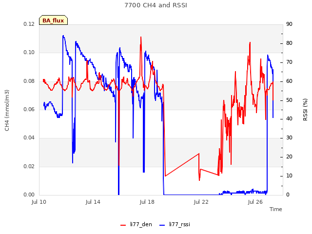 Explore the graph:7700 CH4 and RSSI in a new window