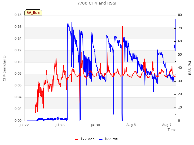 Explore the graph:7700 CH4 and RSSI in a new window