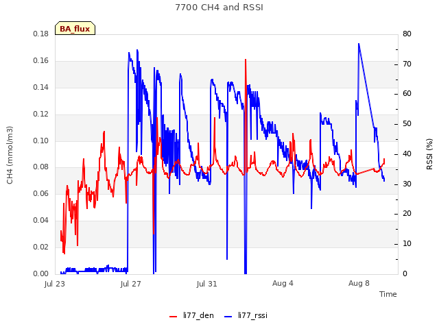 Explore the graph:7700 CH4 and RSSI in a new window