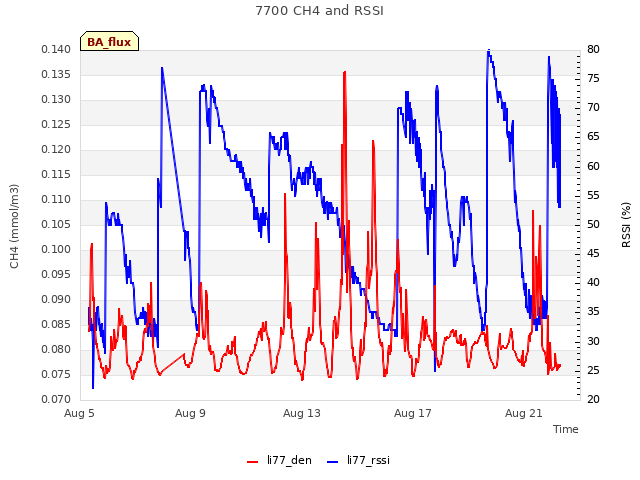 Explore the graph:7700 CH4 and RSSI in a new window