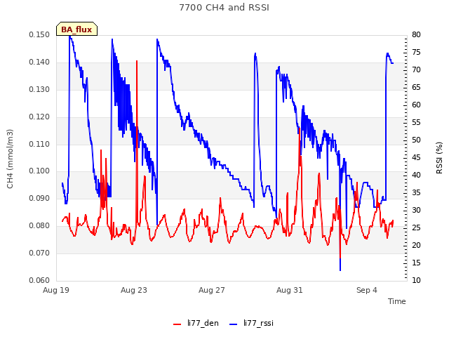 Explore the graph:7700 CH4 and RSSI in a new window