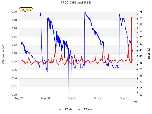 Explore the graph:7700 CH4 and RSSI in a new window