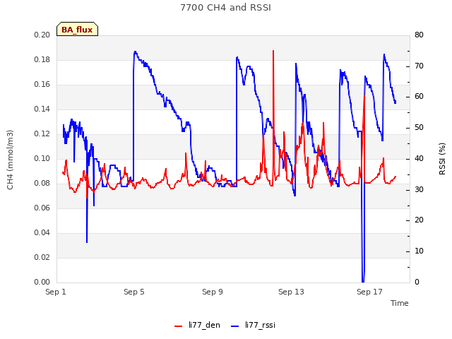 Explore the graph:7700 CH4 and RSSI in a new window