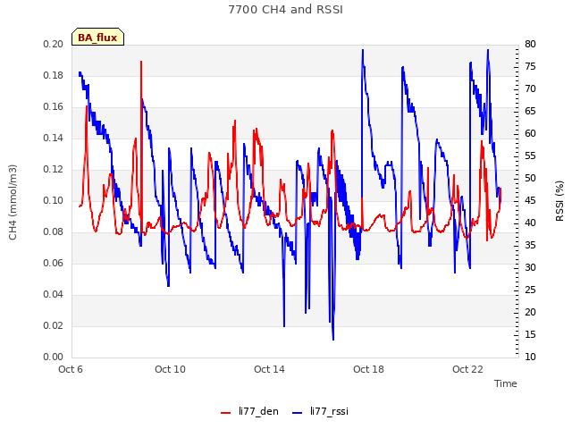 Explore the graph:7700 CH4 and RSSI in a new window