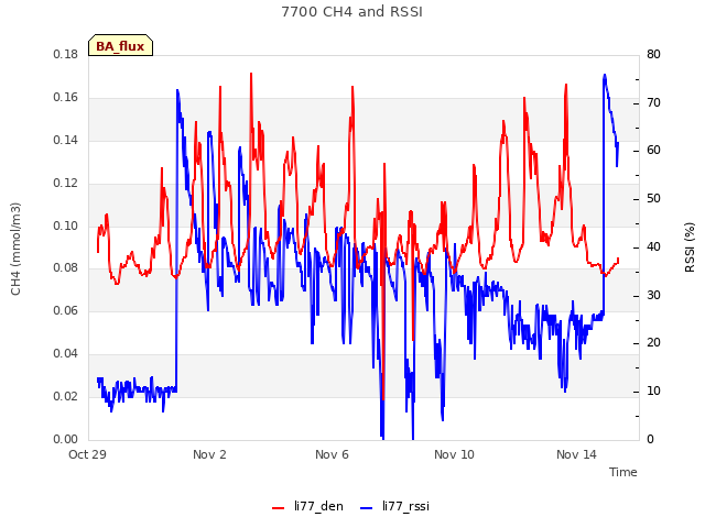 Explore the graph:7700 CH4 and RSSI in a new window