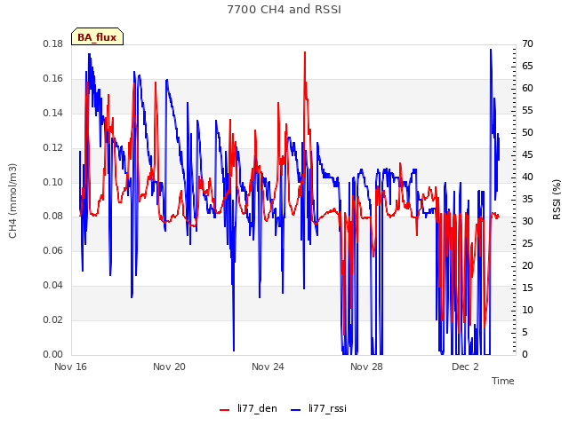 Explore the graph:7700 CH4 and RSSI in a new window