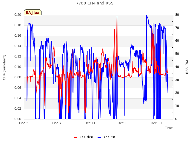 Explore the graph:7700 CH4 and RSSI in a new window