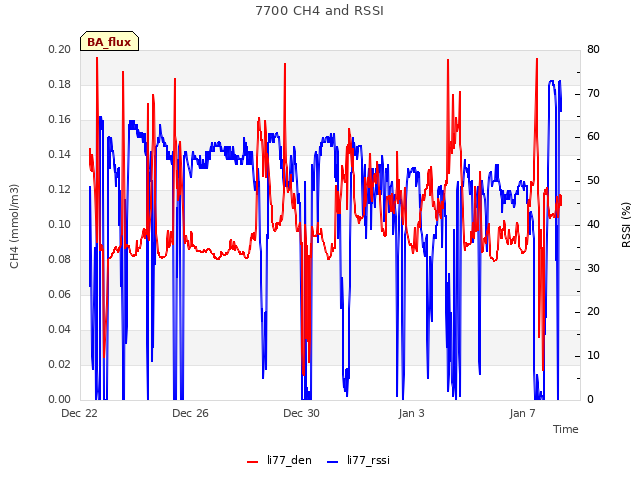 Explore the graph:7700 CH4 and RSSI in a new window