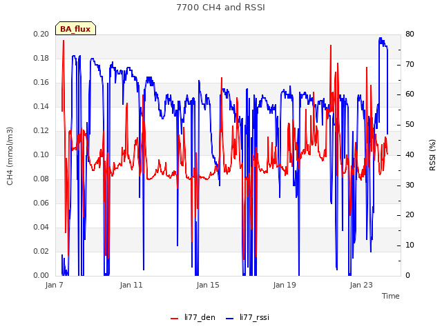 Explore the graph:7700 CH4 and RSSI in a new window