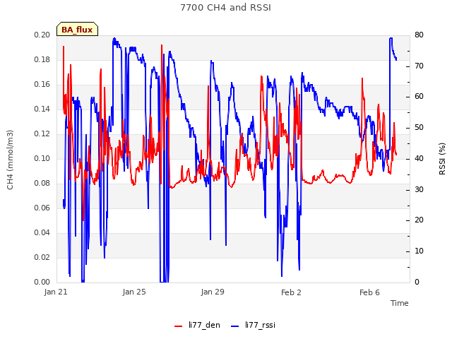 Explore the graph:7700 CH4 and RSSI in a new window