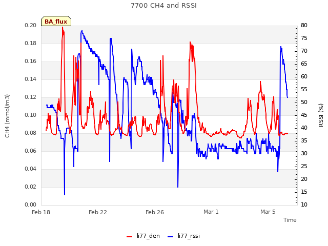 Explore the graph:7700 CH4 and RSSI in a new window