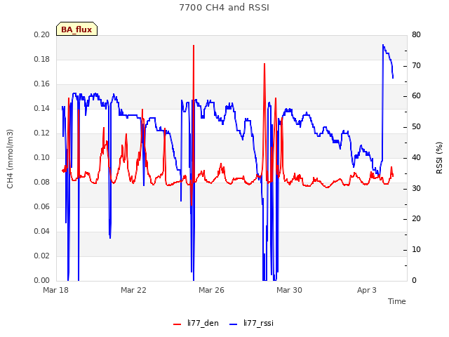 Explore the graph:7700 CH4 and RSSI in a new window