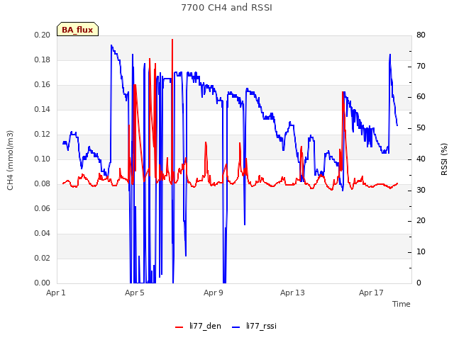 Explore the graph:7700 CH4 and RSSI in a new window