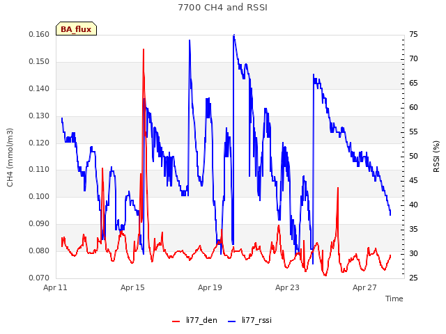 Explore the graph:7700 CH4 and RSSI in a new window