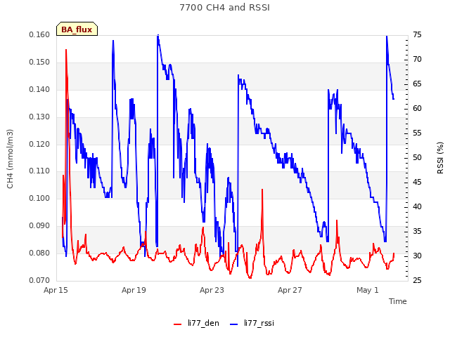 Explore the graph:7700 CH4 and RSSI in a new window