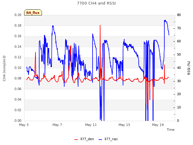 Explore the graph:7700 CH4 and RSSI in a new window