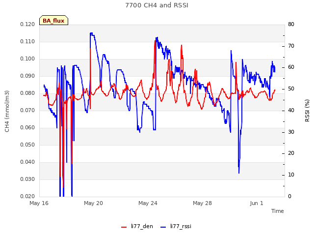 Explore the graph:7700 CH4 and RSSI in a new window