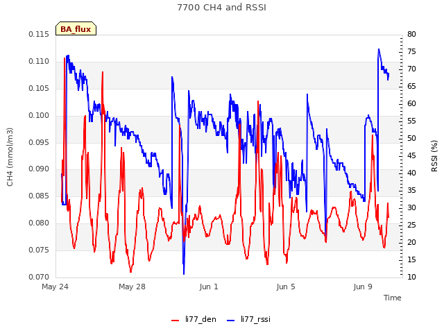 Explore the graph:7700 CH4 and RSSI in a new window