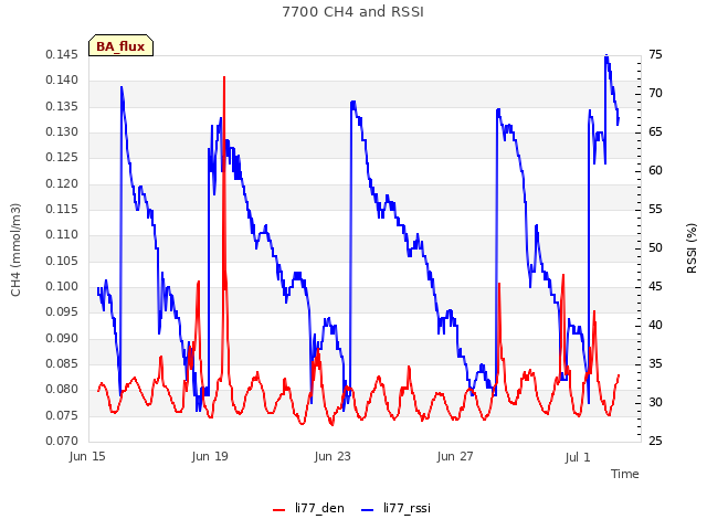 Explore the graph:7700 CH4 and RSSI in a new window