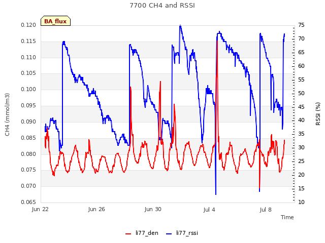 Explore the graph:7700 CH4 and RSSI in a new window