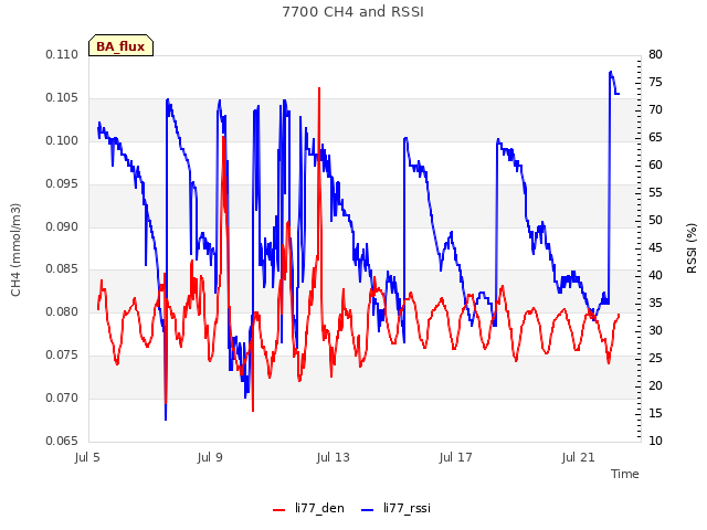 Explore the graph:7700 CH4 and RSSI in a new window