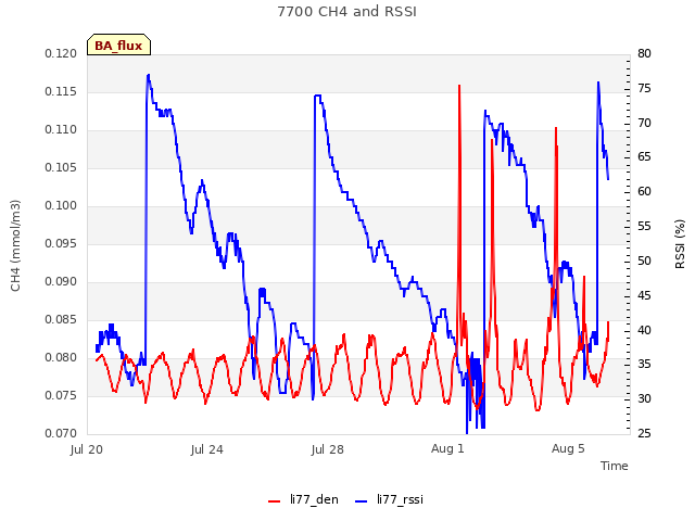 Explore the graph:7700 CH4 and RSSI in a new window