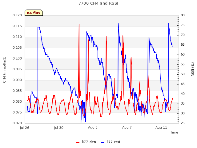 Explore the graph:7700 CH4 and RSSI in a new window