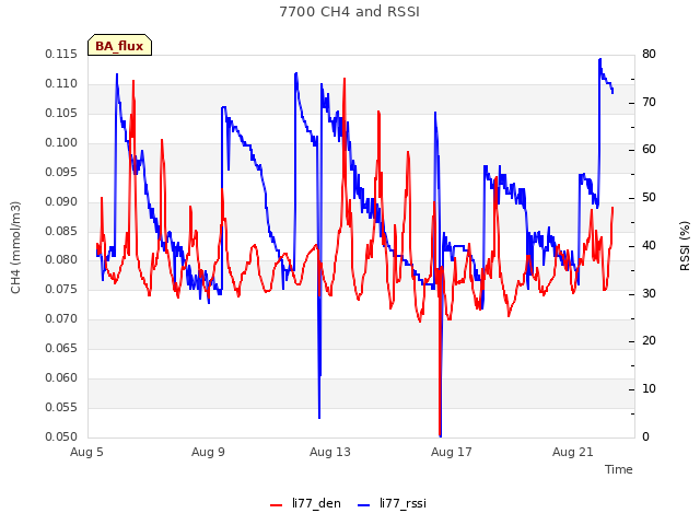 Explore the graph:7700 CH4 and RSSI in a new window