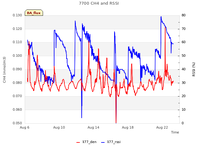 Explore the graph:7700 CH4 and RSSI in a new window